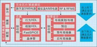 系統級芯片設計中的多領域集成策略及其在北京信息系統集成服務中的應用